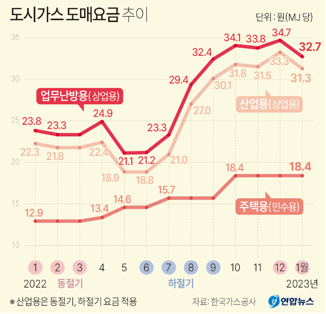 도시가스 도매요금 추이