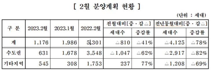 2월 중견주택업체 분양계획