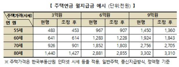 주택연금