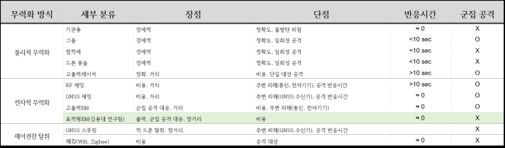 표 1. 드론 무력화 기술 분류