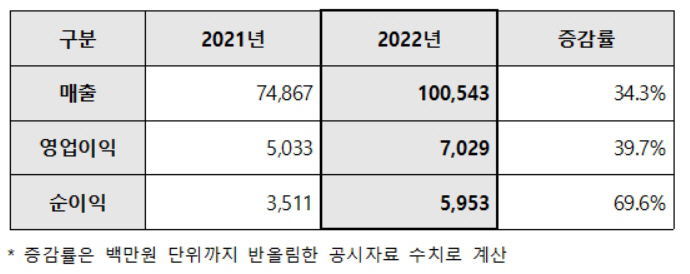 삼성엔지니어링 연간실적 ㅇㅇㅇ