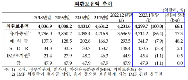 외환보유액