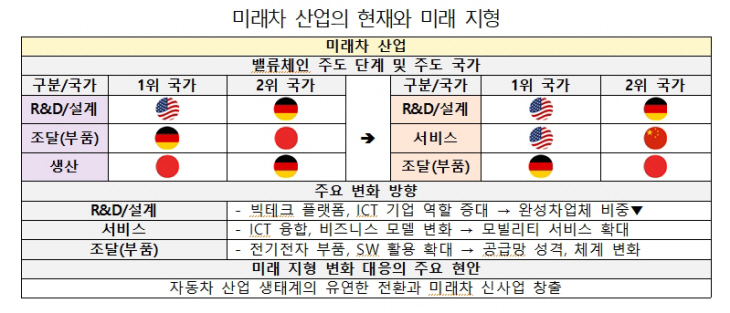 미래차