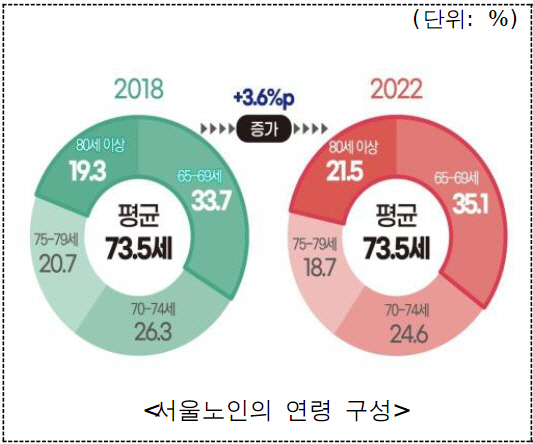서울 노인 연령 구성