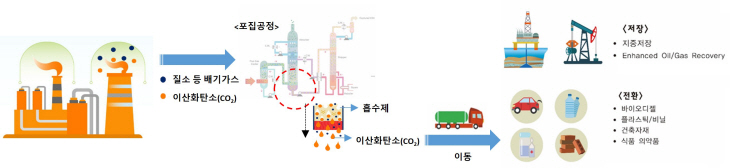 사진2. CO2 포집 공정도
