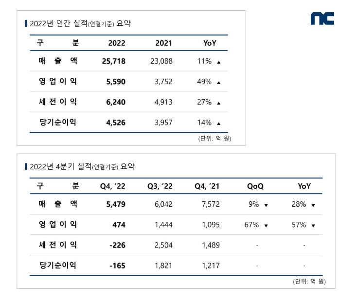 [엔씨소프트] 2022년 연간 및 4분기 실적 도표