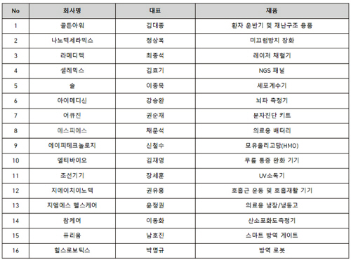 미국진출16개기업