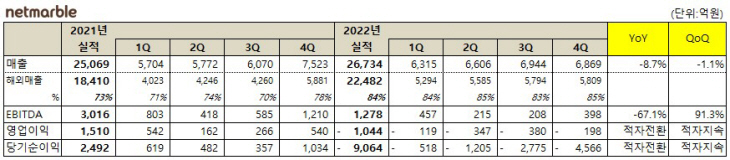 [이미지] 넷마블 2022년 4분기 및 연간 실적(표)