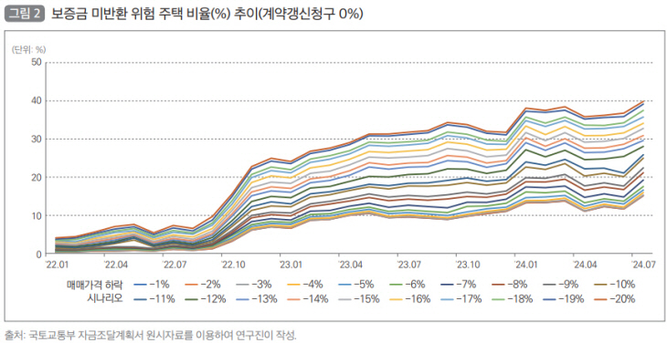 보증금 미반환 위험 주택 비율(%) 추이