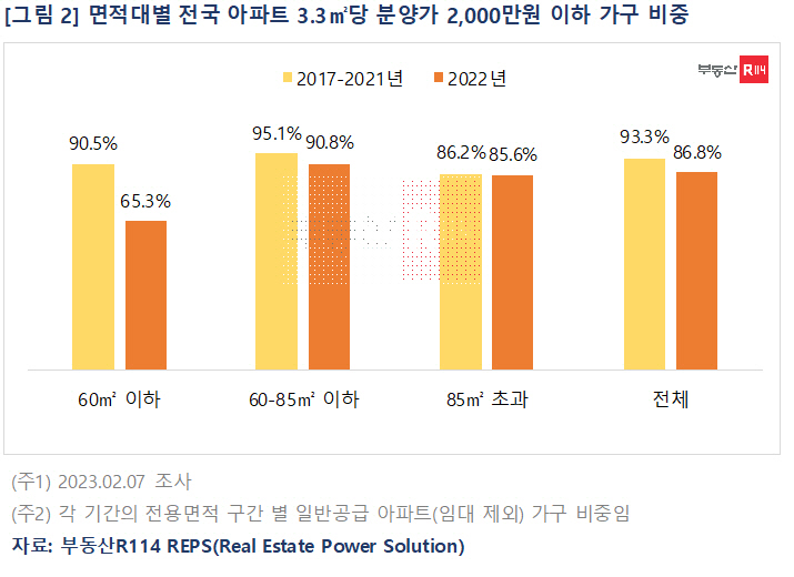 3.3㎡당 2000만원 이하 공급 가구 비중