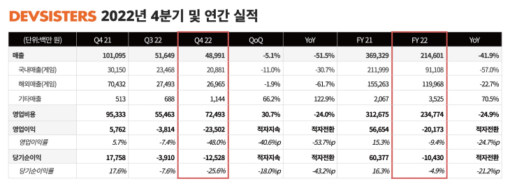 [이미지자료#1] 데브시스터즈 2022년 4분기 및 연간 실적