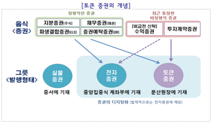토큰증권