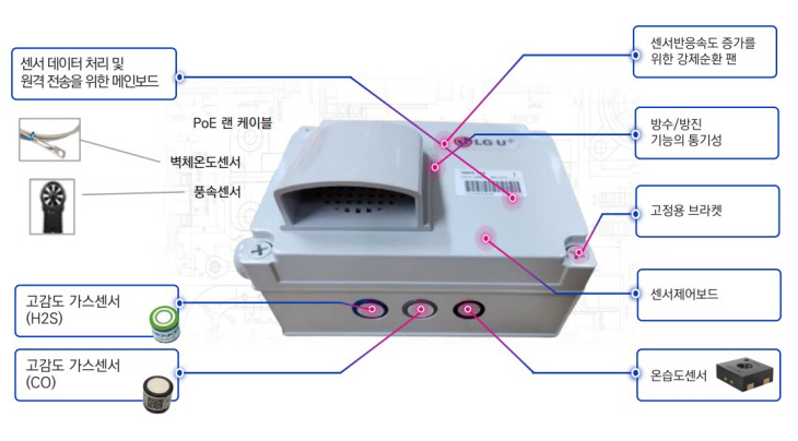 고양특례시 사물인터넷(IoT) 복합센서