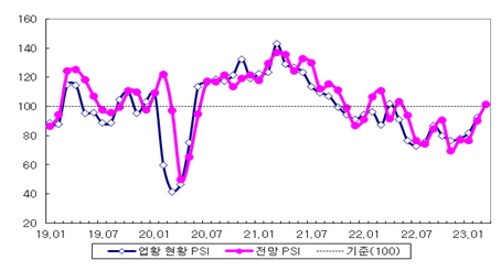 국내 제조업의 업황 PSI 추이