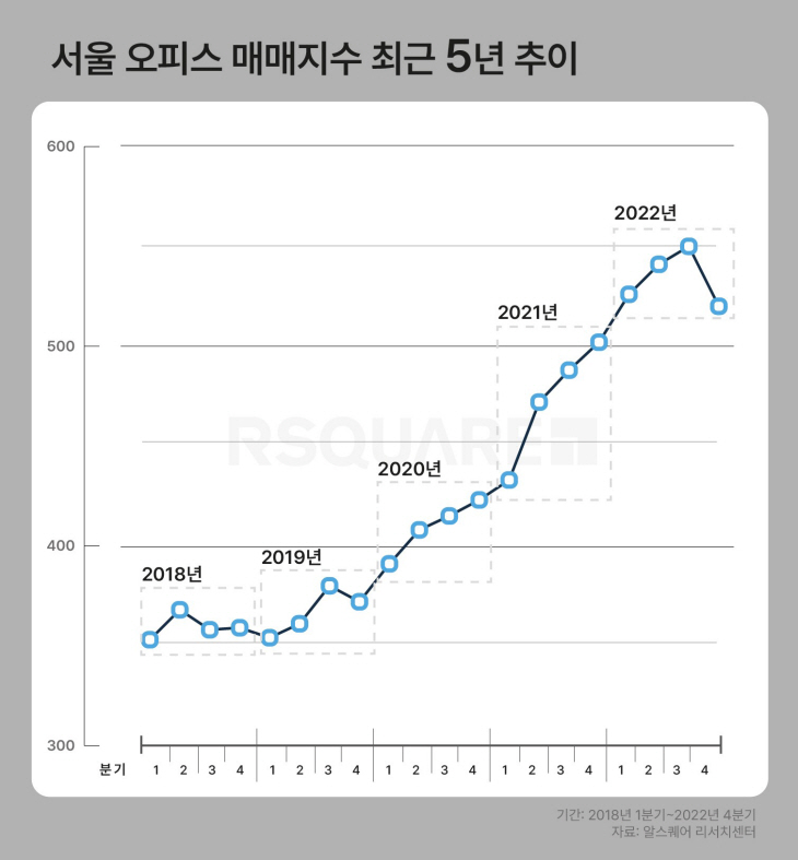 서울오피스매매지수