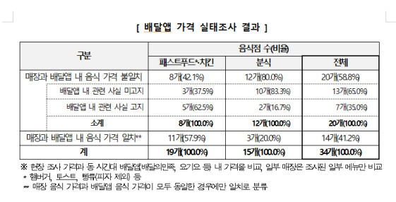 소비자원 조사