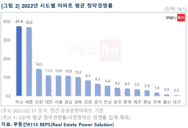 시도별 아파트 평균 청약경쟁률