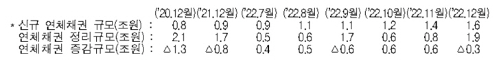 신규 연체채권