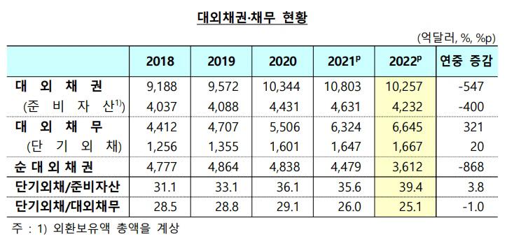 대외채권