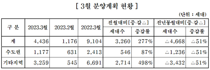 3월 분양계획