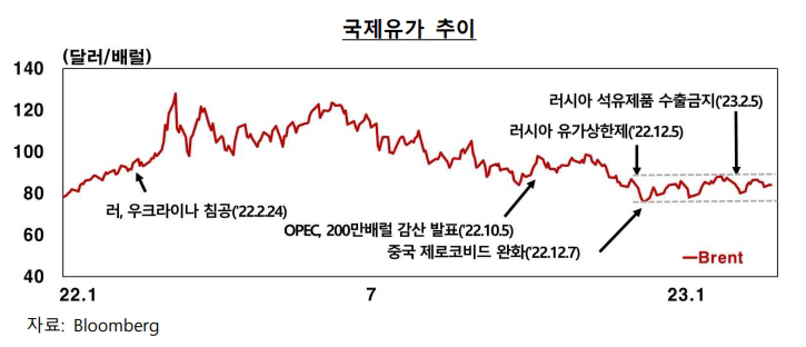 국제유가 추이