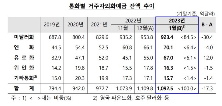 거주자외화예금