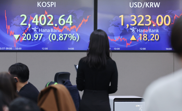 다시뛰는 원/달러 환율..코스피는 장중 2,400선 깨져