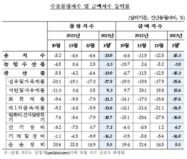 수출물량