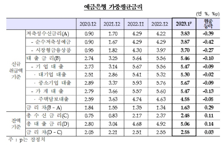 예금은행