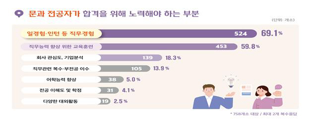 문과 전공 기업 채용 담당자 인식 조사 결과