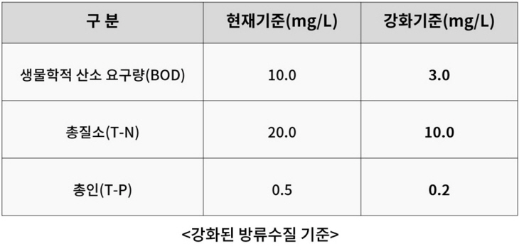 한강유역환경청 강화된 방류수질 기준