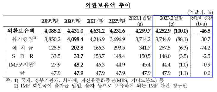 외환보유액