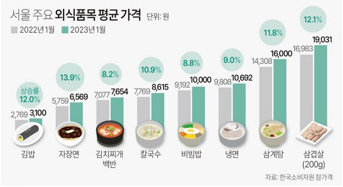 외식물가