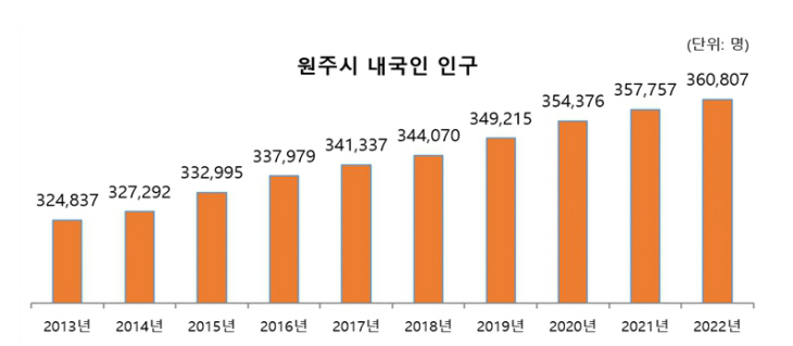 원주시 내국인 인구 도표_1