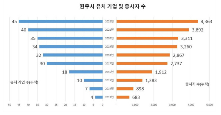 원주시 유치기업 및 종사자 수 _1