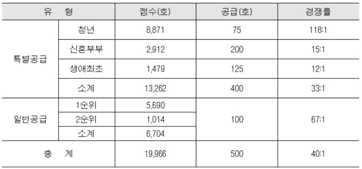 고덕강일3단지 경쟁률