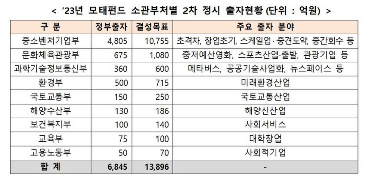 2023년 모태펀드 소관부처별 2차 정시 출자현황