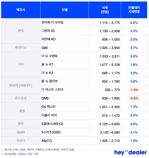 사진 1. 헤이딜러가 3월 중고차 시세 분석결과를 발표했다.