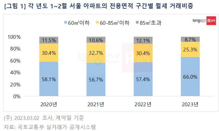 전용면적별 월세 거래 비중