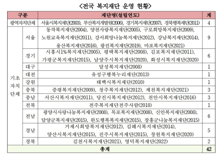 전국 지자체 복지재단 운영현황