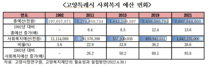고양특례시 사회복지예산 변화