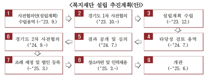 복지재단 설립 과정