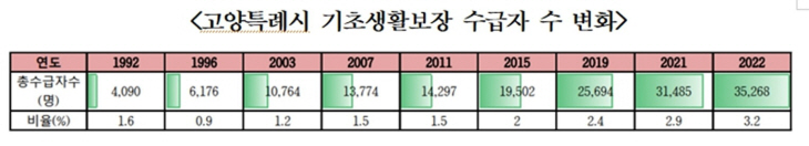 고양특례시 기초생활보장 수급자수 변화