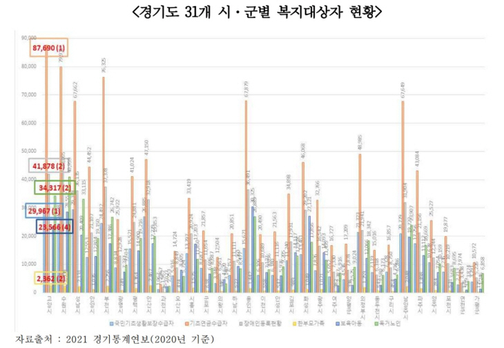 경기도 시-군별 복지대상자 현황