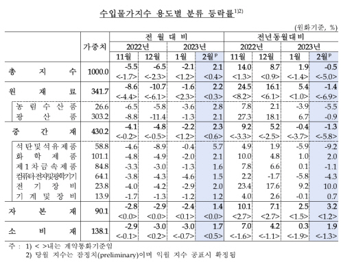 수입물가지수