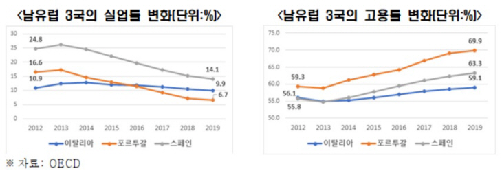 고용률