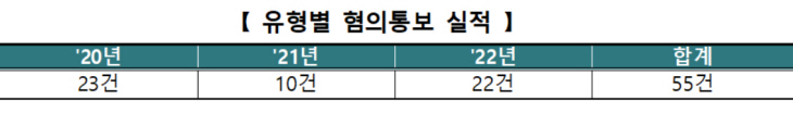 혐의통보