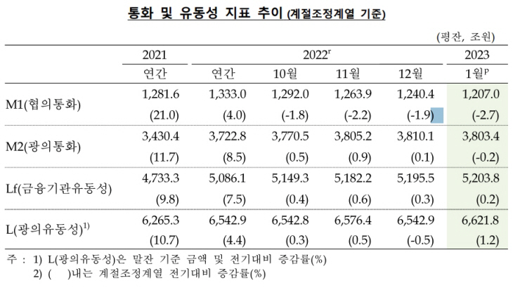 통화 유동성