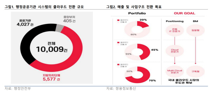 쌍용정보통신