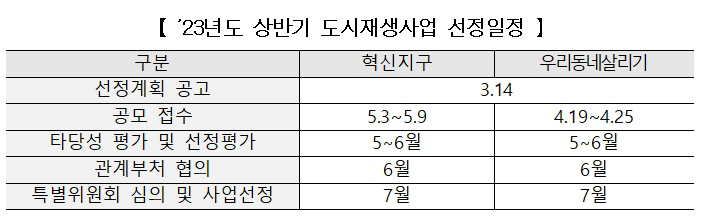 도시재생 선정지 ㅁㅁ